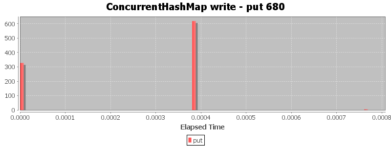 ConcurrentHashMap write - put 680